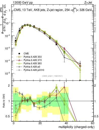 Plot of j.nch in 13000 GeV pp collisions