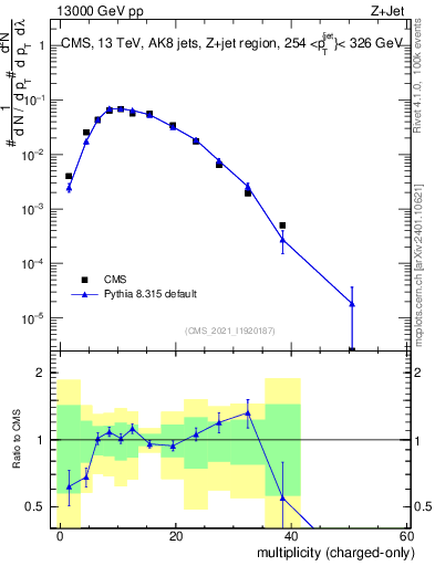 Plot of j.nch in 13000 GeV pp collisions
