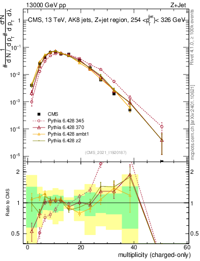 Plot of j.nch in 13000 GeV pp collisions