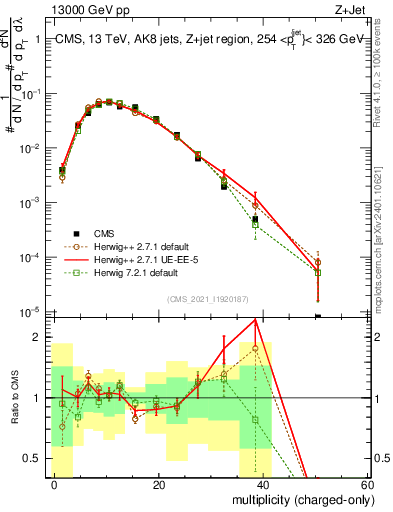 Plot of j.nch in 13000 GeV pp collisions
