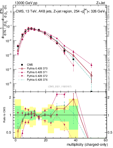 Plot of j.nch in 13000 GeV pp collisions