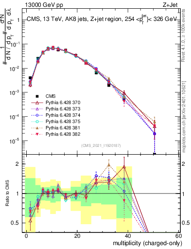 Plot of j.nch in 13000 GeV pp collisions