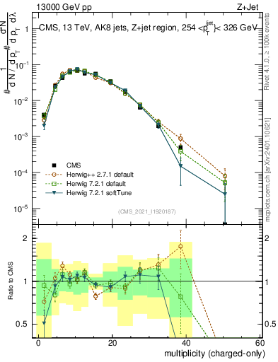 Plot of j.nch in 13000 GeV pp collisions