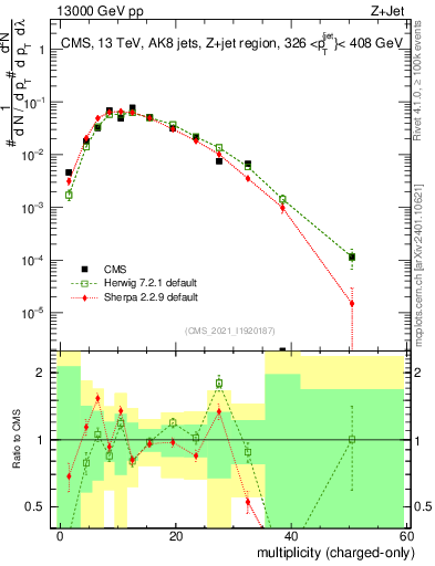 Plot of j.nch in 13000 GeV pp collisions
