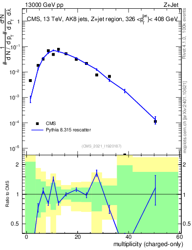 Plot of j.nch in 13000 GeV pp collisions