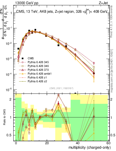 Plot of j.nch in 13000 GeV pp collisions