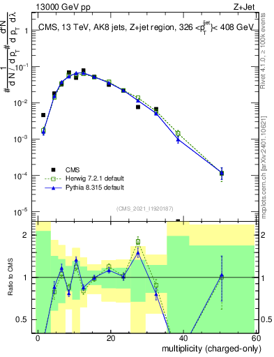 Plot of j.nch in 13000 GeV pp collisions