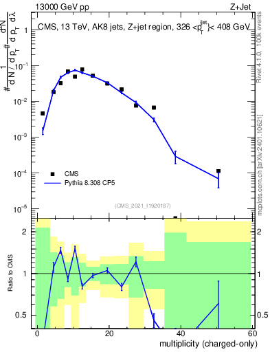 Plot of j.nch in 13000 GeV pp collisions