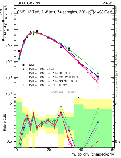 Plot of j.nch in 13000 GeV pp collisions
