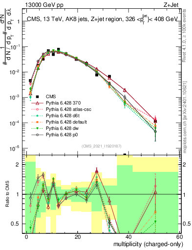 Plot of j.nch in 13000 GeV pp collisions