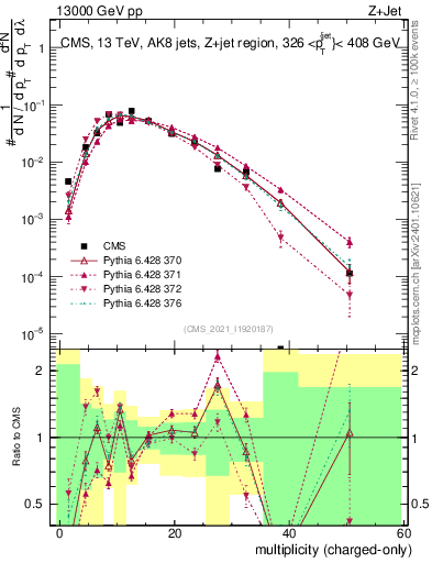 Plot of j.nch in 13000 GeV pp collisions