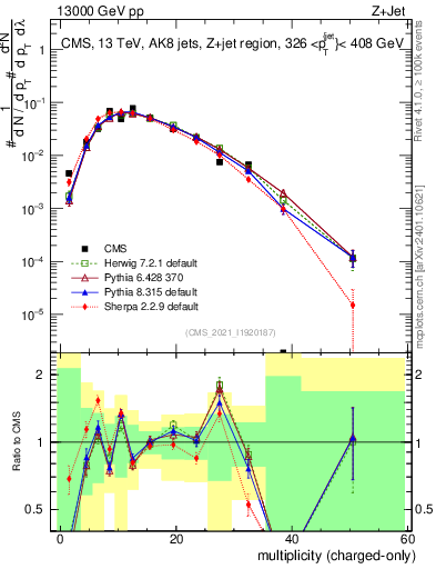 Plot of j.nch in 13000 GeV pp collisions