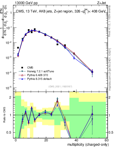 Plot of j.nch in 13000 GeV pp collisions