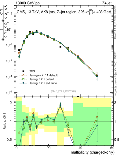 Plot of j.nch in 13000 GeV pp collisions