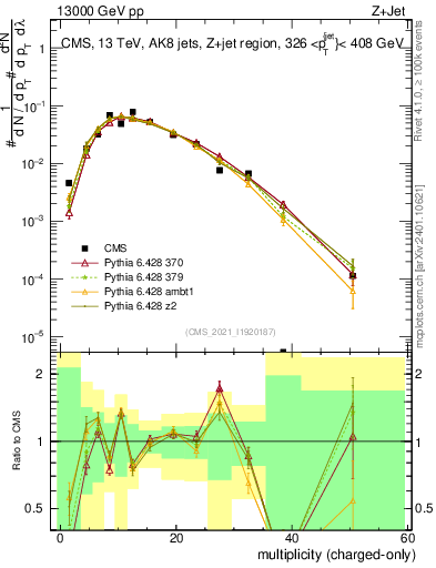 Plot of j.nch in 13000 GeV pp collisions