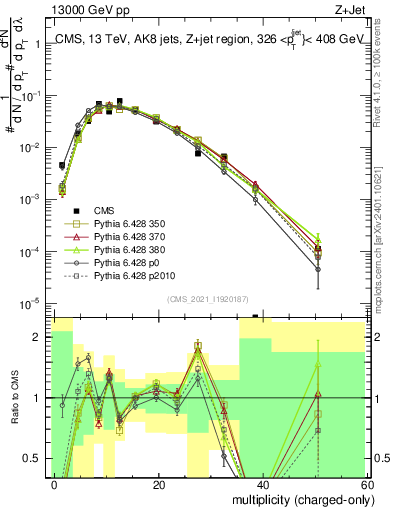Plot of j.nch in 13000 GeV pp collisions