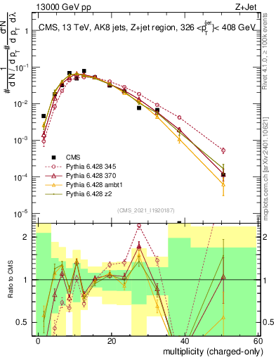 Plot of j.nch in 13000 GeV pp collisions