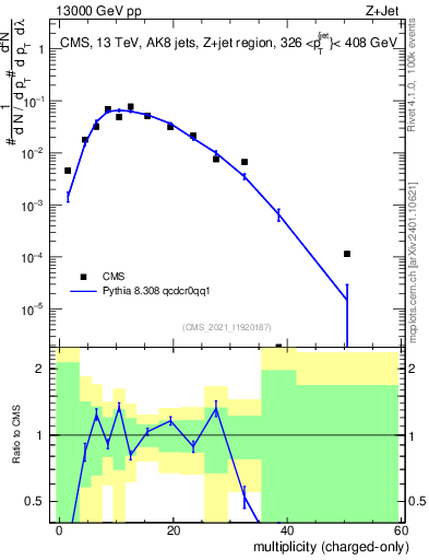 Plot of j.nch in 13000 GeV pp collisions