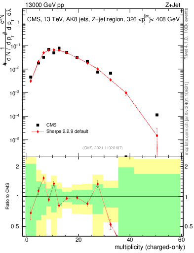 Plot of j.nch in 13000 GeV pp collisions