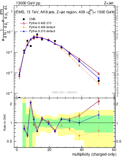 Plot of j.nch in 13000 GeV pp collisions