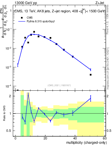 Plot of j.nch in 13000 GeV pp collisions