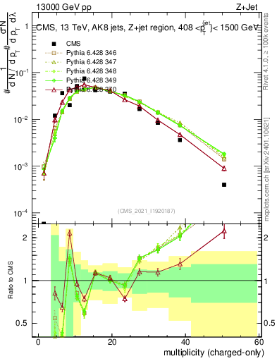 Plot of j.nch in 13000 GeV pp collisions