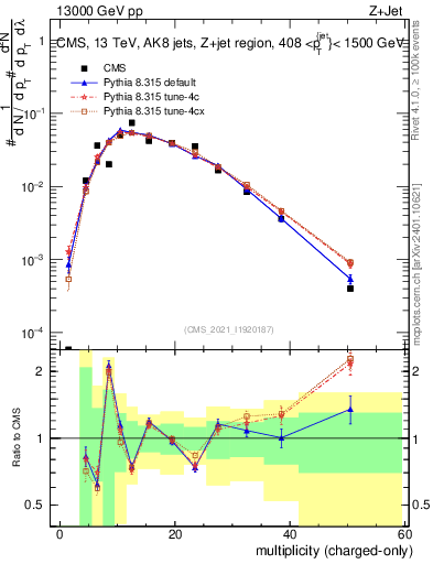Plot of j.nch in 13000 GeV pp collisions