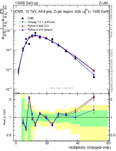 Plot of j.nch in 13000 GeV pp collisions