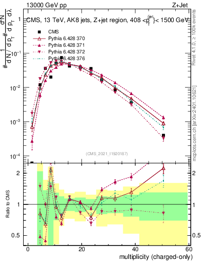 Plot of j.nch in 13000 GeV pp collisions