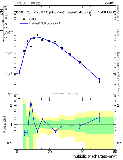 Plot of j.nch in 13000 GeV pp collisions