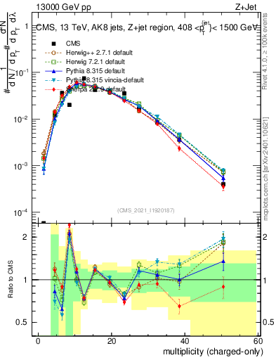 Plot of j.nch in 13000 GeV pp collisions