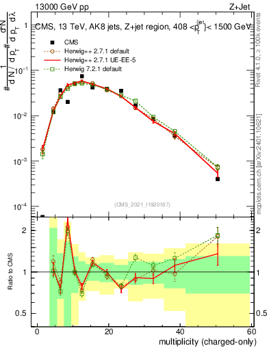 Plot of j.nch in 13000 GeV pp collisions