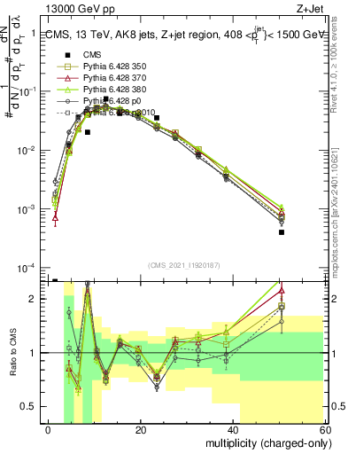 Plot of j.nch in 13000 GeV pp collisions