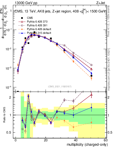 Plot of j.nch in 13000 GeV pp collisions