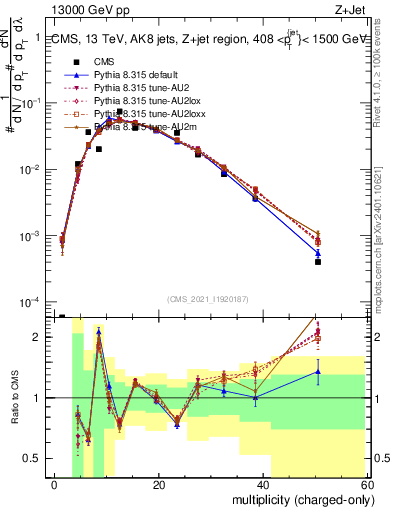 Plot of j.nch in 13000 GeV pp collisions
