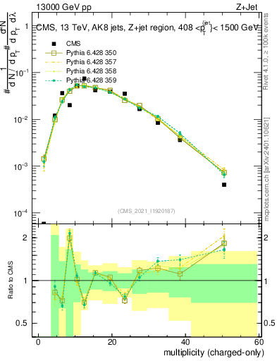 Plot of j.nch in 13000 GeV pp collisions