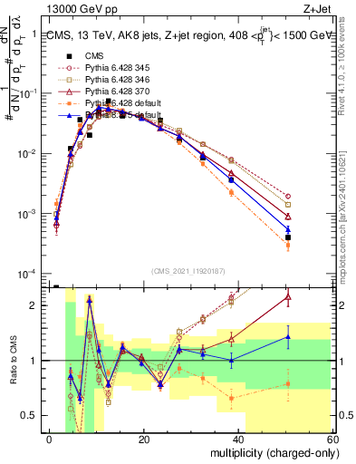 Plot of j.nch in 13000 GeV pp collisions