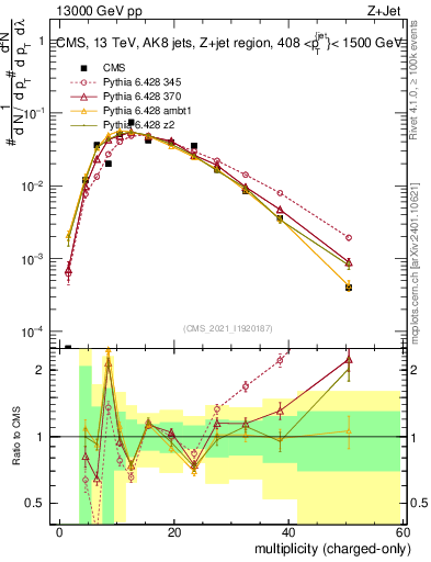Plot of j.nch in 13000 GeV pp collisions