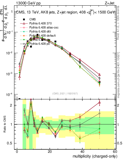 Plot of j.nch in 13000 GeV pp collisions