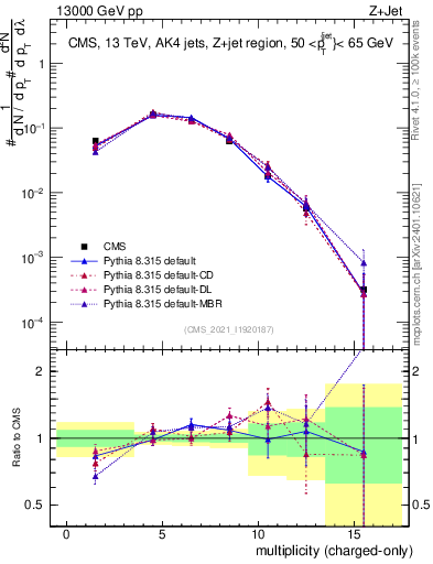 Plot of j.nch in 13000 GeV pp collisions