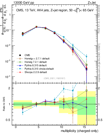 Plot of j.nch in 13000 GeV pp collisions