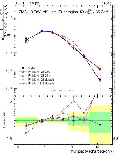 Plot of j.nch in 13000 GeV pp collisions