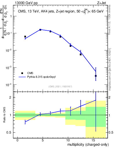 Plot of j.nch in 13000 GeV pp collisions