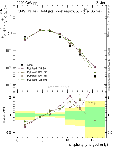 Plot of j.nch in 13000 GeV pp collisions