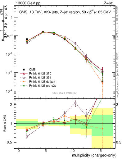 Plot of j.nch in 13000 GeV pp collisions