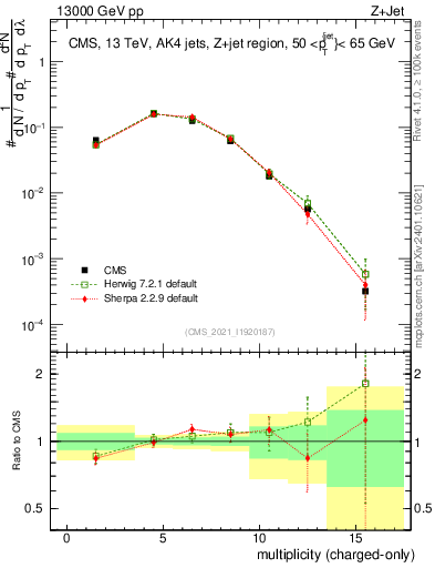 Plot of j.nch in 13000 GeV pp collisions