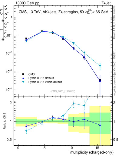 Plot of j.nch in 13000 GeV pp collisions