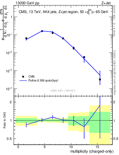 Plot of j.nch in 13000 GeV pp collisions