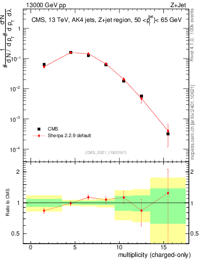 Plot of j.nch in 13000 GeV pp collisions