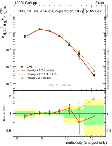 Plot of j.nch in 13000 GeV pp collisions